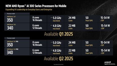 Ryzen AI 7 and Ryzen AI 5 specifications. (Image Source: AMD)