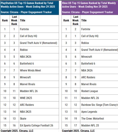 Call of Duty player engagement stats on consoles (Image source: Mat Piscatella Bluesky account, Circana)