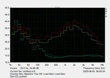 Noise characteristics