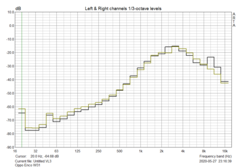 Level for left and right channels