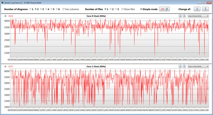 CPU clock speeds while running the CB15 loop