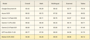Mistral OCR performs better than competitors on complex documents. (Image source: Mistral)