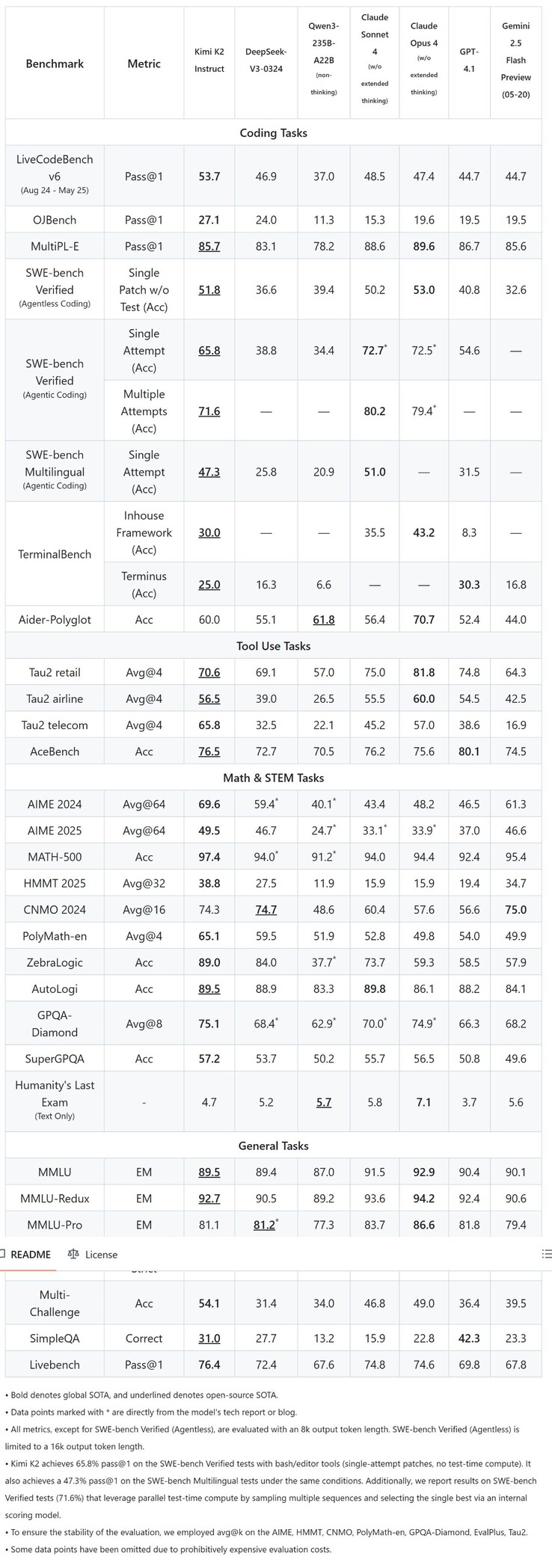 Moonshot AI's Kimi K2 beats popular open-source AIs handily on popular AI benchmarks, but loses to the very best commercial AI models on some tests. (Image source: Moonshot AI)