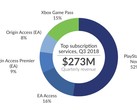 Sony PlayStation Now is leading the video game subscription market. (Source: SuperData Research)