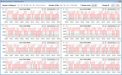 CPU clock speeds while running the CB15 loop (Balanced)