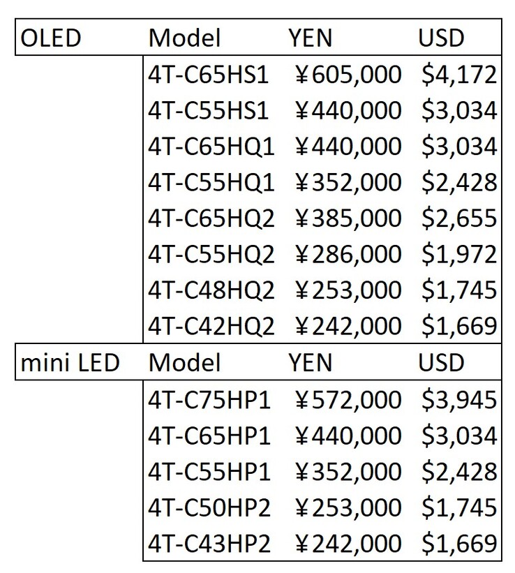 Sharp has open pricing for their HDTVs. Pricing in yen taken from Yamada Denki. Dollar pricing approximate, based on 145 yen to $1. (Image source: Notebookcheck)