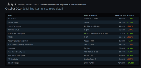 Steam hardware survey overall stats (image source: Steam)