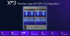 The midrange Intel 4 Xe3 is nowhere near as fast as the impressive Xe3 B390 currently shipping with premier Panther Lake-H CPUs