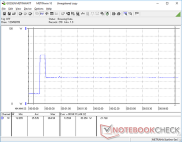 Prime95 initiated at 20s mark. Consumption is highest only during the first few seconds when Turbo Boost is at its maximum