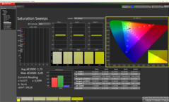 Saturation in delivered state Pro Color Mode
