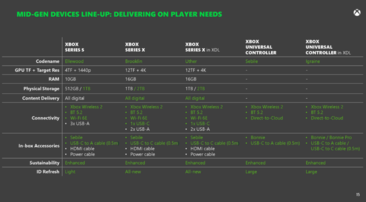 Xbox Series X/S mid-gen refresh - Specifications. (Image Source: Microsoft/FTC)