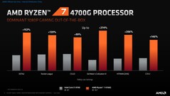 AMD Ryzen 7 4700G gaming performance in comparison with Intel Core i7-9700. (Source: AMD)
