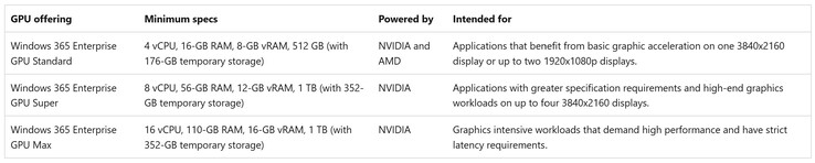 Microsoft launches three Windows 365 GPU configurations powered by Nvidia and AMD GPUs. (Image source: Microsoft)