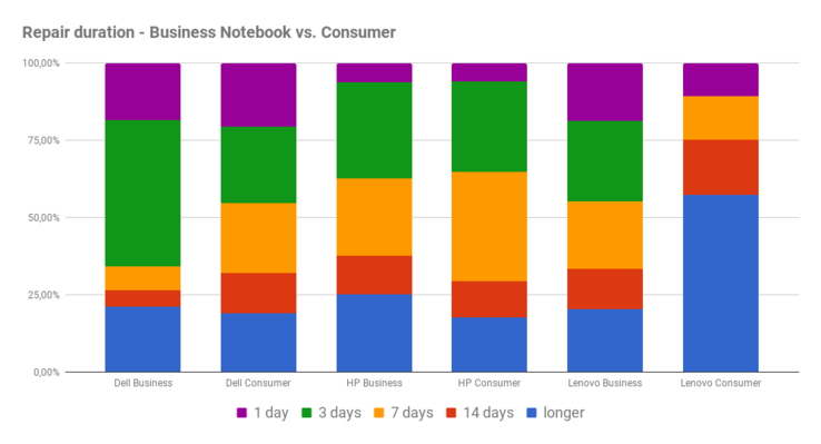 Duration of repair consumer vs. business