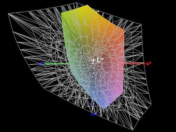 Color-space coverage (AdobeRGB) - 37%