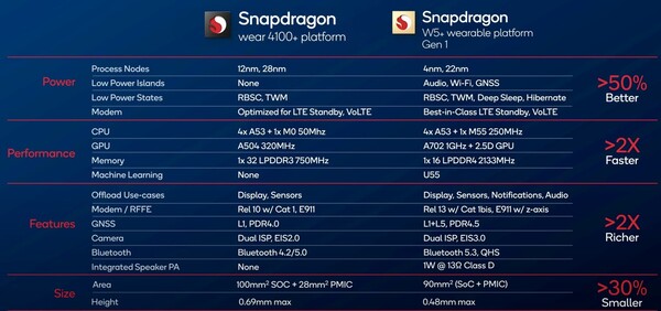 With dramatic improvements to the silicon across the board, the Snapdragon W5+ Gen 1 will enable innovative smartwatch designs and new Wear OS experiences. (Image source: Qualcomm)