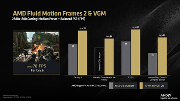 AFMF 2 on Ryzen AI 9 HX 370 at 2.8K (Image source: AMD)