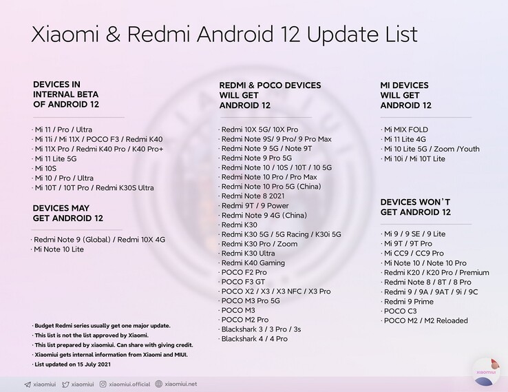 Latest Xiaomi and Redmi Android 12 update list. (Image source: @Xiaomiui)