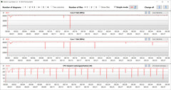 CPU clock speeds during the CB15 loop (performance mode)