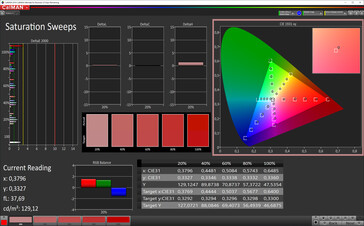 CalMAN: Colour saturation- sRGB target colour space, standard contrast colour profile