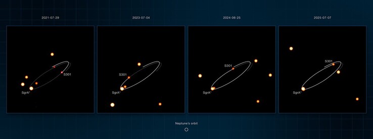 Images taken by the Gravity instrument showing S301 orbiting Sagittarius A*.