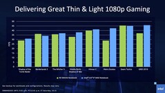 Intel Xe Max gaming performance. (Source: Intel)