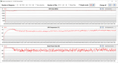 GPU measurements during our The Witcher 3 tests (Silent mode)