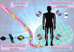 A single fiber computer integrating transistors, diodes, resistors, capacitors, and LEDs into a flexible, washable strand (Image source : Nano-Micro Letters)