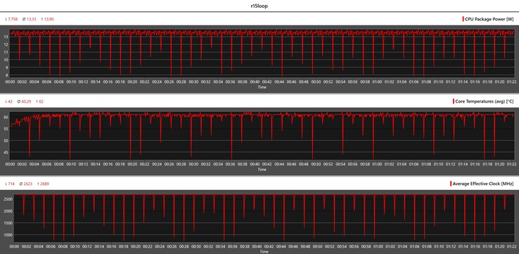 CPU metrics during the Cinebench-R15 loop
