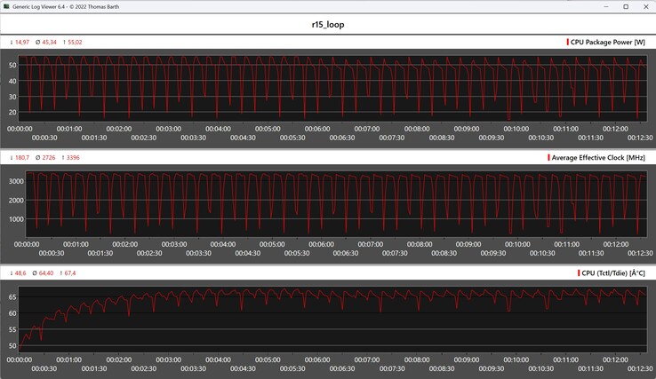 CPU metrics during the Cinebench R15 loop