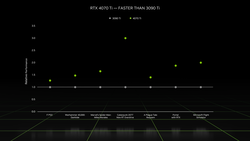 Nvidia's RTX 4070 Ti performance claims relative to the RTX 3090 Ti. (Source: Nvidia)