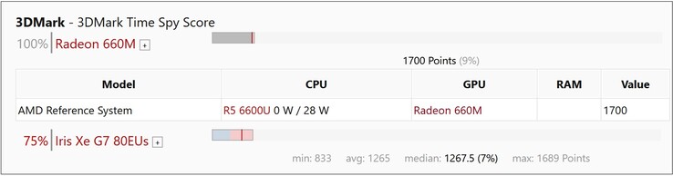 Radeon 660M example performance. (Image source: Notebookcheck)