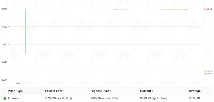 Lenovo Legion Go price history. (Source: camelcamelcamel)