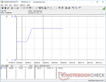 Power consumption from minimum brightness compared to maximum brightness. The maximum setting consumes about 6 W more