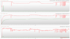 CPU/GPU clocks, temperatures, and power variations during Prime95 stress