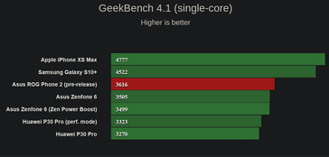 Single-core results (Source: GSMArena)