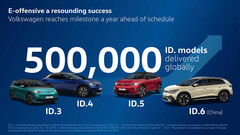 The ID. range hits a new milestone. (Source: Volkswagen)