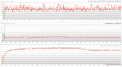 CPU/GPU clocks, temperatures, and power variations during The Witcher 3 stress