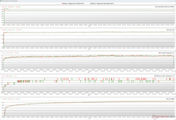 GPU parameters during The Witcher 3 stress (100% PT; Green - Quiet BIOS; Red - Performance BIOS)