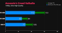 Assassin's Creed Valhalla 1440p. (Image source: iVadim)