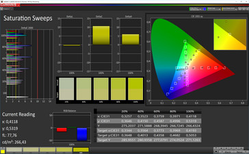 CalMAN saturation (sRGB target color space)