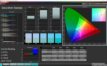 Saturation (target color space:sRGB)