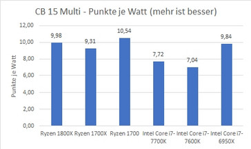 Efficiency Cinebench 15