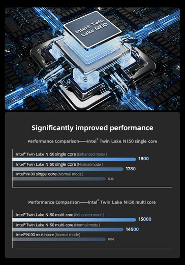 Intel N150 performance in the Enhanced mode (Image source: Morefine)