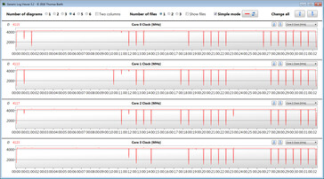 CPU clock speeds while running the CB15 loop (Performance mode)