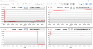 Logviewer Prime95 CPU stress: after 8 minutes on battery, power consumption remains the same