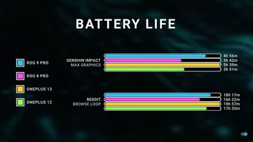 OnePlus 13 and Rog Phone 9 Pro in Genshin Impact. (Image source: Dave2D)