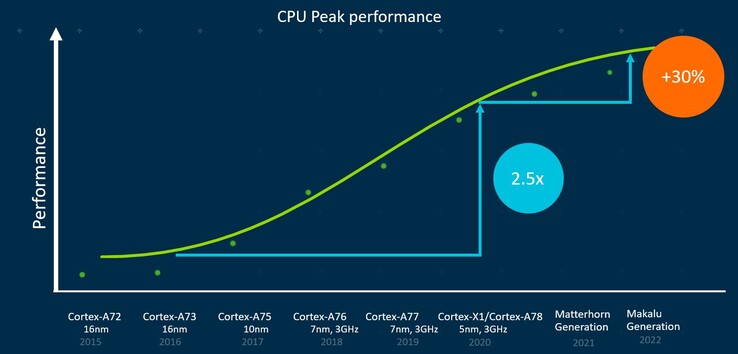 Measured estimates on SPECint*_base2006 (SPECspeed* Integer component of SPEC CPU* 2006), Arm single-core performance estimated for compute platform. Results are measured estimates using specific computer systems, software, components, operations, and functions and changes to any of these factors will cause the results to vary. Graph not to scale. (Image Source: ARM)