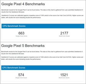 Pixel 4 & Pixel 5. (Image source: Geekbench)