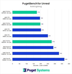 Build lighting speed. (Image source: Puget Systems)